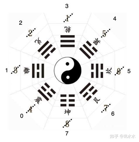 八卦對應數字|八卦中的数字探秘